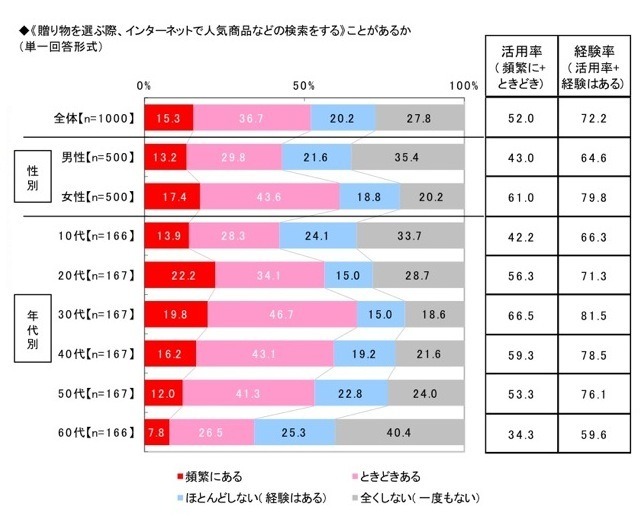 贈り物と通販に関する消費者実態調査…ネットからトレンド？