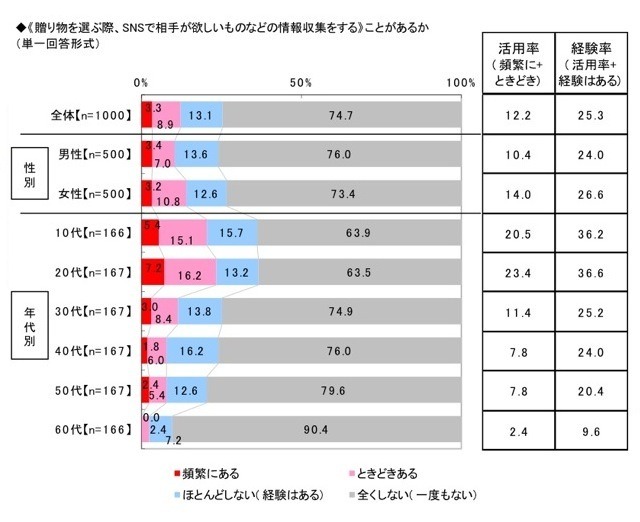 贈り物と通販に関する消費者実態調査…ネットからトレンド？