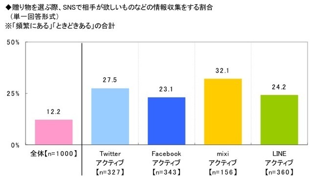 贈り物と通販に関する消費者実態調査…ネットからトレンド？