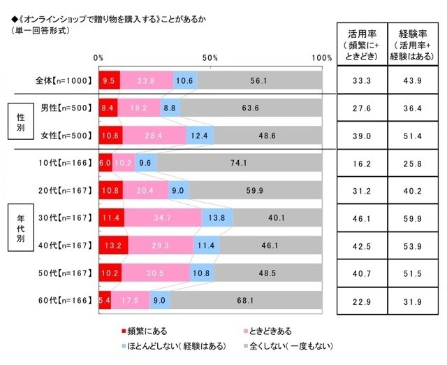 贈り物と通販に関する消費者実態調査…ネットからトレンド？