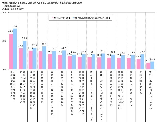 贈り物と通販に関する消費者実態調査…ネットからトレンド？