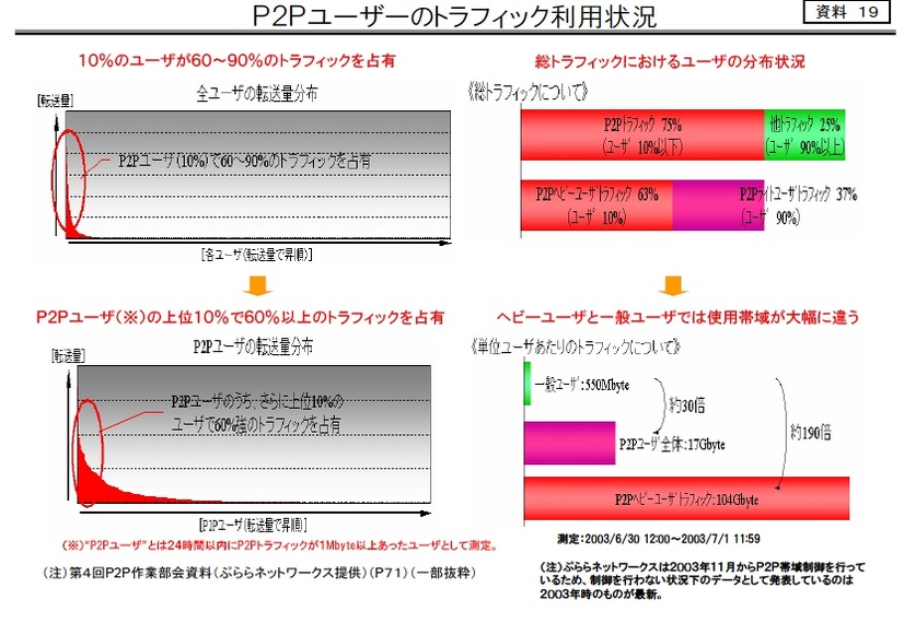 P2Pトラフィックに関する分析資料