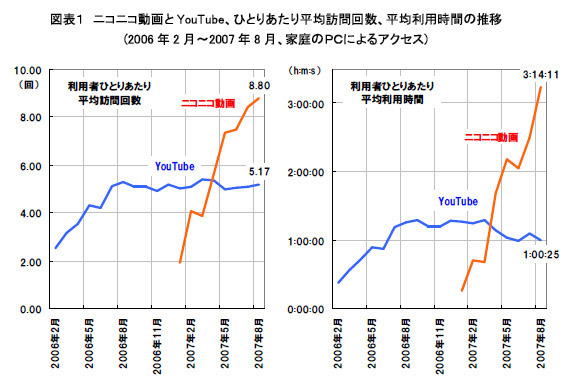 ニコニコ動画とYouTube、ひとりあたり平均訪問回数、平均利用時間の推移