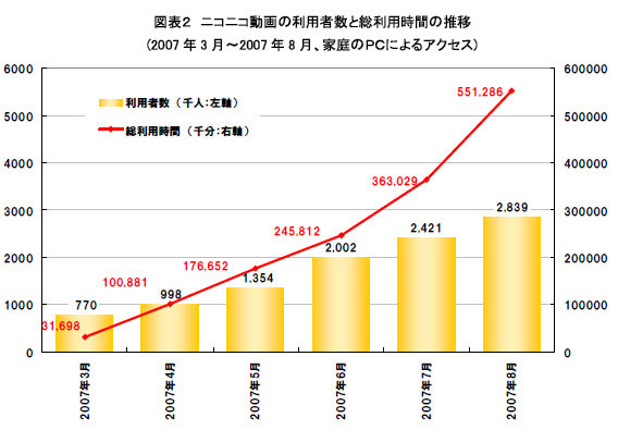 ニコニコ動画の利用者数と総利用時間の推移