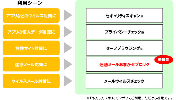 「あんしんネットセキュリティ」提供サービス