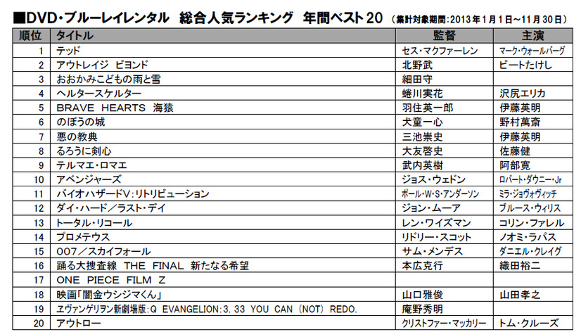 DVD／Blu-rayレンタルランキング（総合）