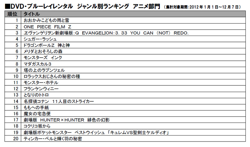 DVD／Blu-rayレンタルランキング（アニメ部門）