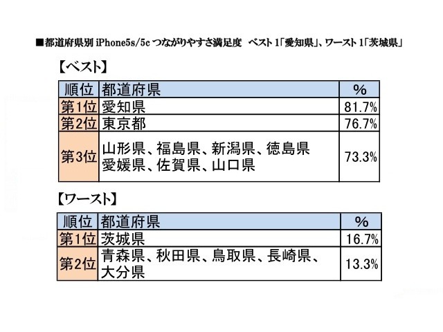 都道府県別iPhone 5s/5c つながりやすさ満足度