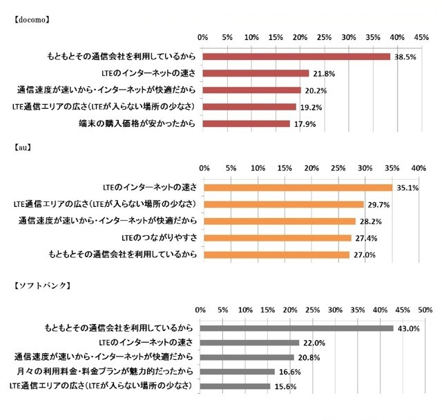 新型iPhone 5sまたは5cを購入する際、どのような理由で購入されましたか。あてはまるものをすべてお選びください。（単数回答。N＝1830）