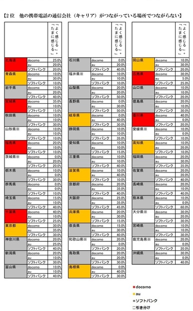 不満点 都道府県別×キャリア別「2位：他の携帯電話の通信会社（キャリア）がつながっている場所でつながらない」