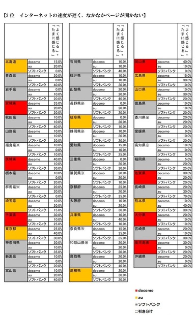 不満点 都道府県別×キャリア別「3位：インターネットの速度が遅く、なかなかページが開かない」
