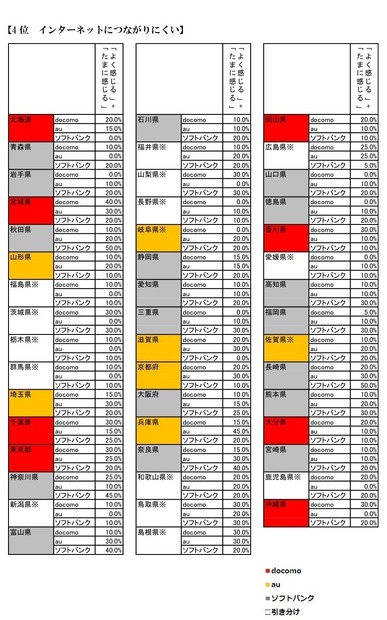 不満点 都道府県別×キャリア別「4位：インターネットにつながりにくい」