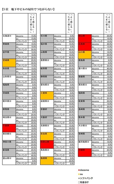不満点 都道府県別×キャリア別「5位：地下やビルの屋内でつながらない」