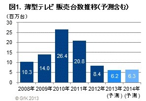 薄型テレビ販売台数推移