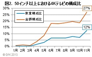 50インチ以上における4Kの構成比