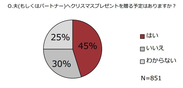 夫（もしくはパートナー）へクリスマスプレゼントを贈る予定はありますか？