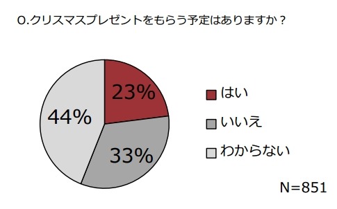 クリスマスプレゼントをもらう予定はありますか？