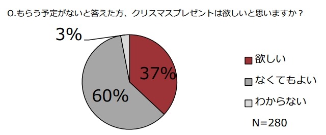 もらう予定がないと答えた方、クリスマスプレゼントは欲しいと思いますか？