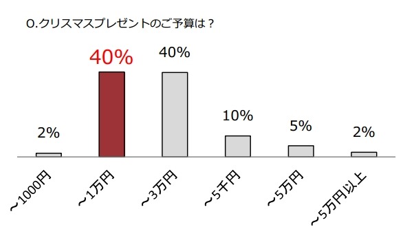 クリスマスプレゼントのご予算は？