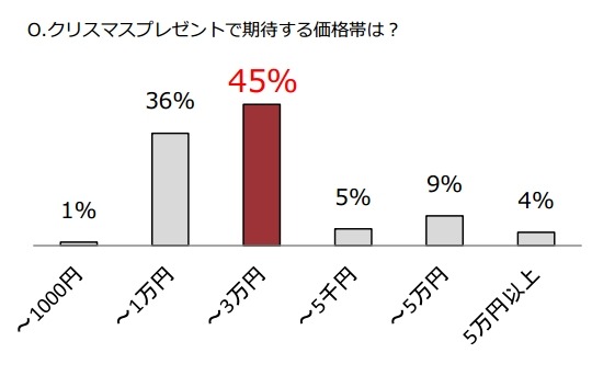 クリスマスプレゼントで期待する価格帯は？