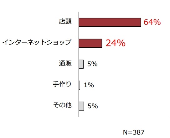 クリスマスプレゼントの予定購入（入手）方法は？