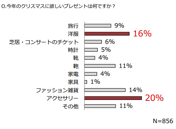 今年のクリスマスに欲しいプレゼントは何ですか？