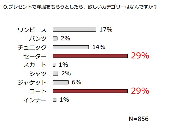 プレゼントで洋服をもらうとしたら、欲しいカテゴリはなんですか？