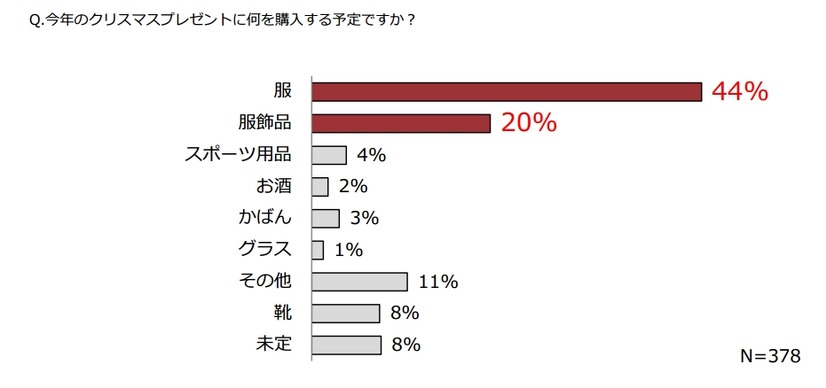 今年のクリスマスプレゼントに何を購入する予定ですか？