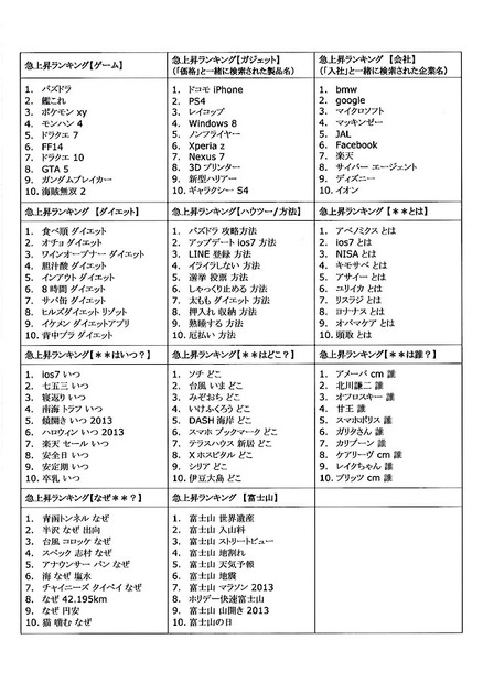 2013年検索ランキング