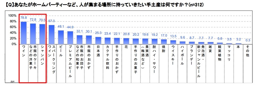 持っていきたい手土産