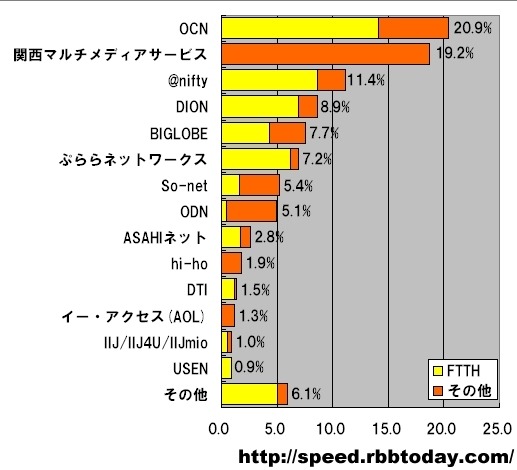 単位は％。計測された件数比なので、実際のシェアを反映しているわけではないが、地域密着プロバイダが全国系プロバイダを脅かすことを期待したい