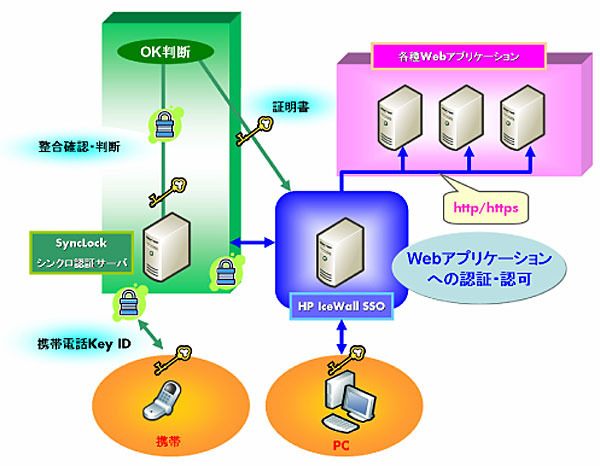 携帯電話によるWeb認証システムとシングルサインオンの利点を生かした新たな認証プラットフォーム