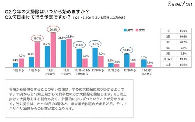 今年の大掃除はいつから始めますか／何日掛けて行う予定ですか