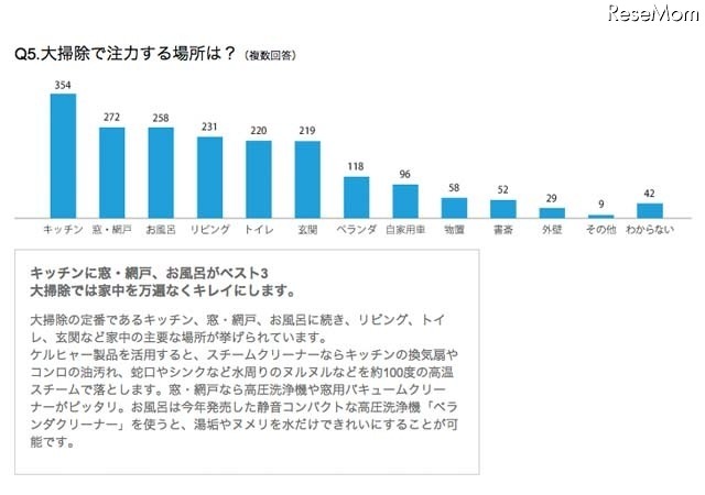 大掃除で注力する場所