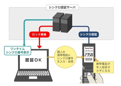 SyncLockの動作原理