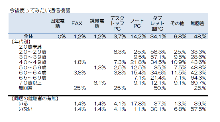 聴覚障害者（回答者数246名）の今後使ってみたい機器（青森県「災害時における視覚・聴覚障害者のためのICT利活用アンケート調査報告書（2013年1月）」より）