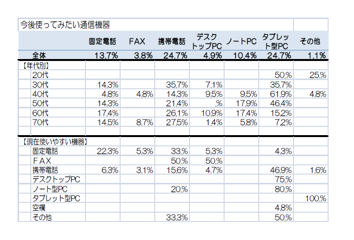 視覚障害者（回答者数182名）の今後使ってみたい機器（青森県「災害時における視覚・聴覚障害者のためのICT利活用アンケート調査報告書（2013年1月）」より）