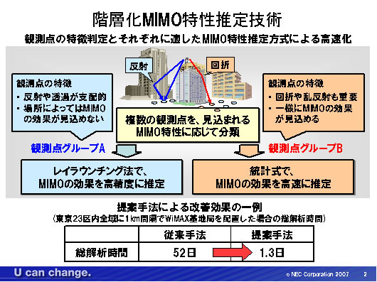 階層化MIMO特性推定技術