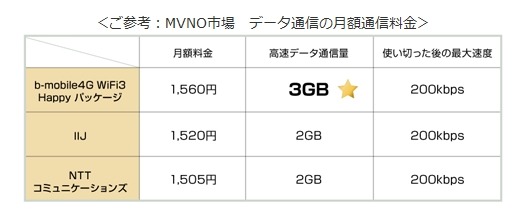 同社資料より「MVNO市場 データ通信の月額通信料金」比較表