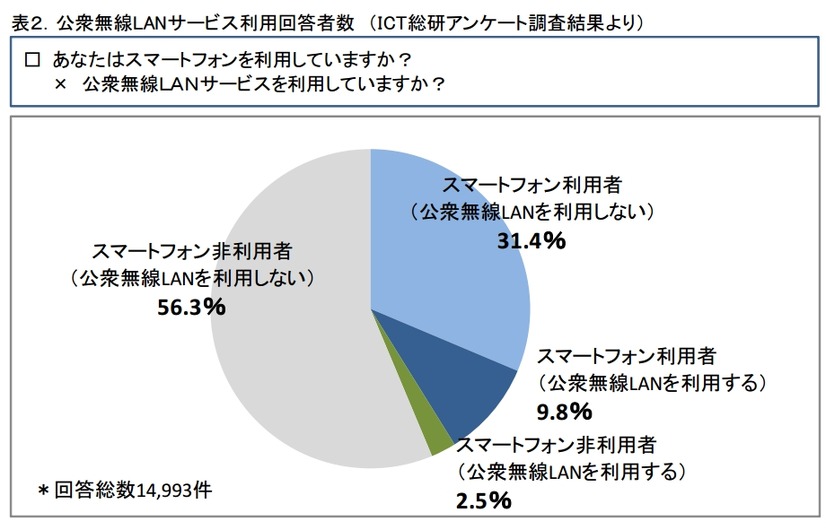 公衆無線LANサービス利用回答者数