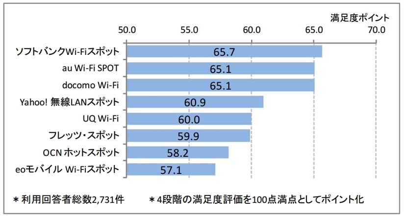 公衆無線LANサービスの利用者満足度