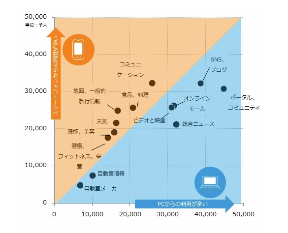 カテゴリ別訪問者数（2013年10月）