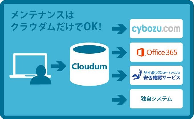 社内システムも併せて管理できる