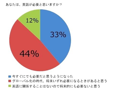 英語が必要だと感じている人は77％…オンライン英会話で学ぶ