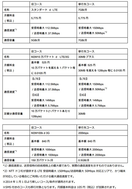 旧コースと移行先コースの比較