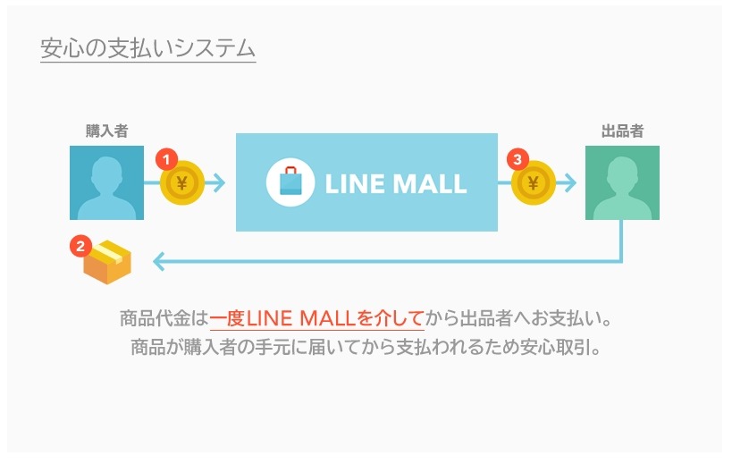 支払いの手順