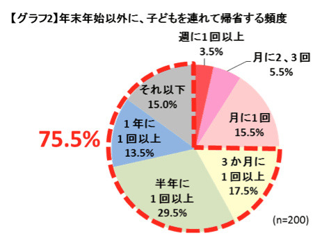 年末年始以外に、子供を連れて帰省する頻度