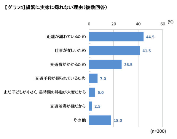 頻繁に実家に帰れない理由