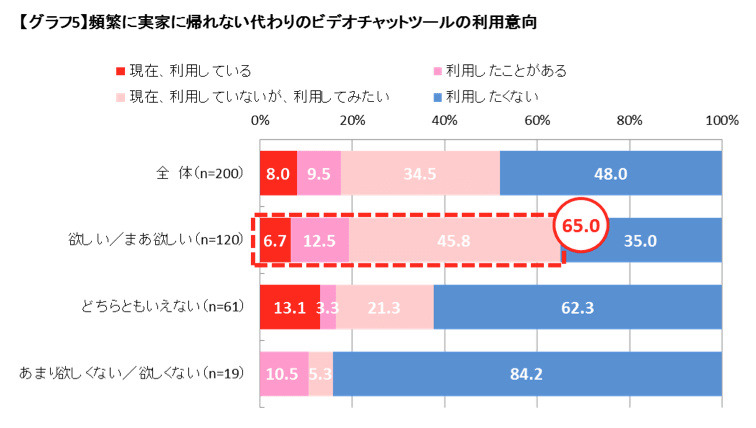 頻繁に実家に帰れない代わりのビデオチャットツールの利用意向