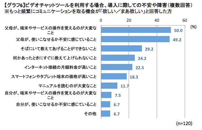 ビデオチャットツールを利用する場合、導入に際しての不安や障害(複数回答)※もっと頻繁にコミュニケーションを取る機会が「欲しい／まあ欲しい」と回答した方